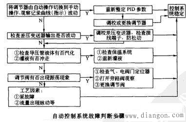 仪表故障简单的判别方法