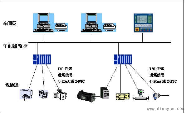 现场总线技术的由来