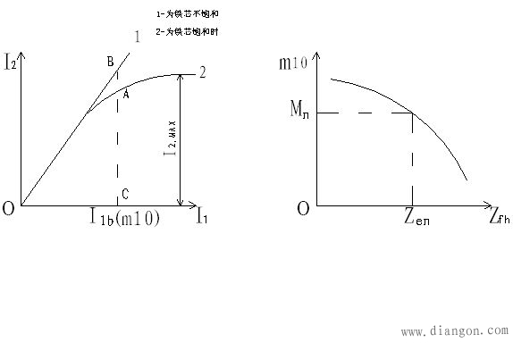 电流互感器误差曲线