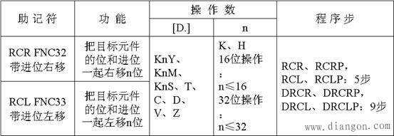 三菱PLC循环移位与移位功能指令