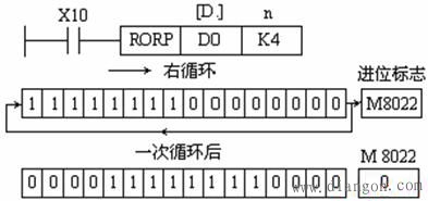 三菱PLC循环移位与移位功能指令