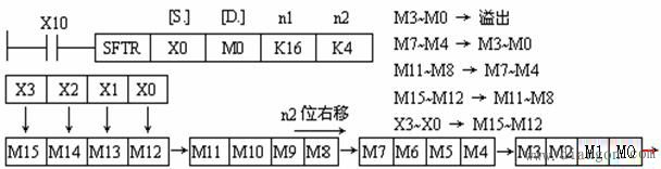 三菱PLC循环移位与移位功能指令