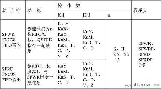 三菱PLC循环移位与移位功能指令