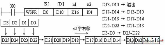 三菱PLC循环移位与移位功能指令