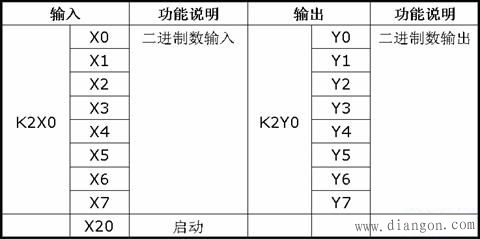 PLC算术运算和逻辑运算指令