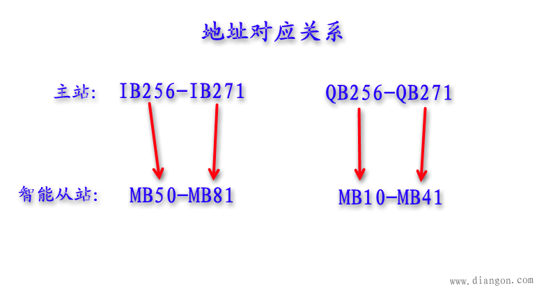 S7-300与S7-300之间使用CP342-5做从站的PROFIBUS-DP通讯