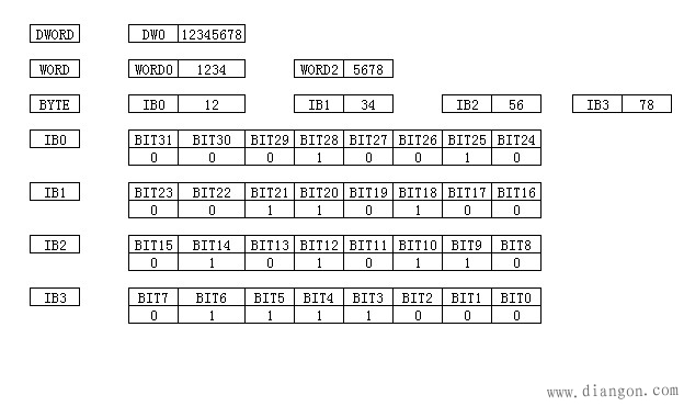 双字、字、字节、位之间的关系