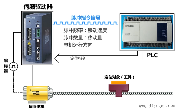 PLC为上位机的伺服驱动位置控制系统