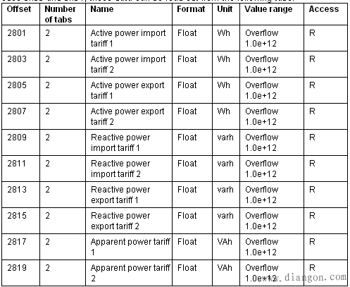 WinCC如何通过MODBUS TCP通信读取PAC3200多功能仪表的电能值？