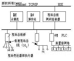 现场总线有哪些