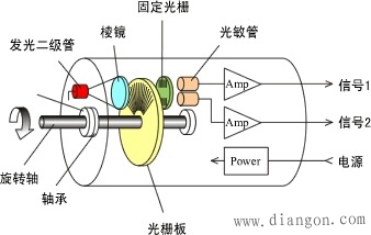 增量型编码器与绝对型编码器区别