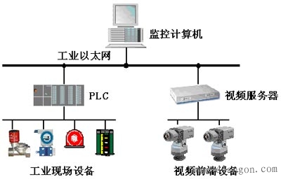 工业控制系统和视频监控系统“两网合一”应用方案