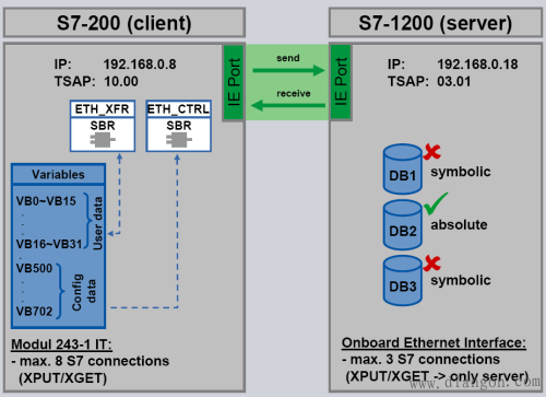 通过S7协议实现西门子S7-1200PLC与S7-200PLC的通信