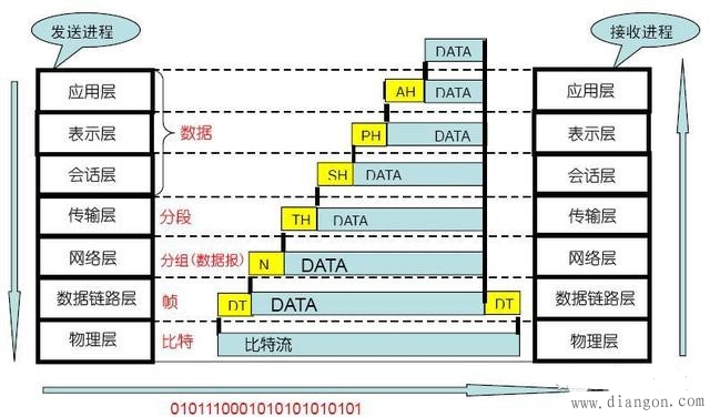 工业以太网协议之网络7层协议