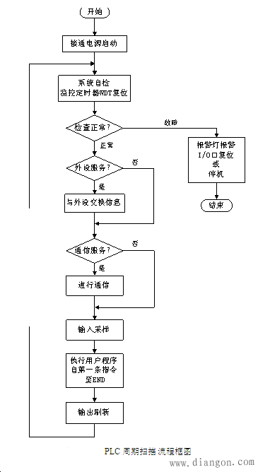 PLC的周期循环扫描方式