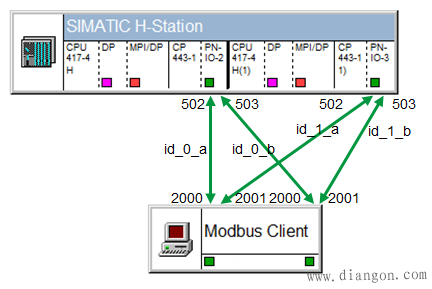 如何使用Modbus/TCP功能块MB_REDSV在多端口号502上配置连接?