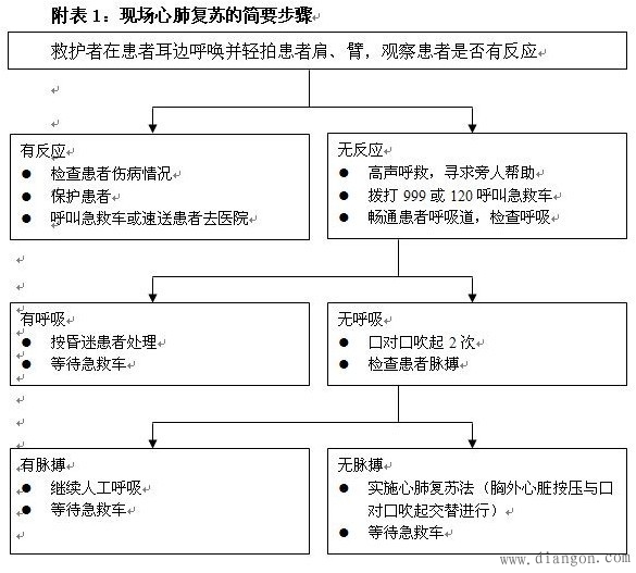 触电急救知识