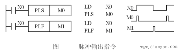 三菱PLC PLS和PLF指令的使用