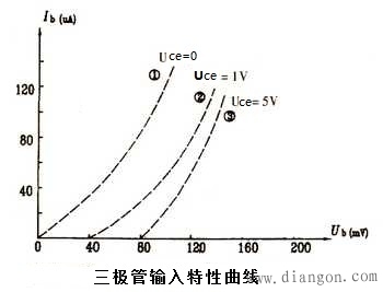 三极管输入特性曲线