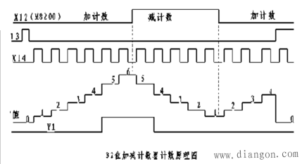 三菱PLC的32位加减双向计数器