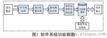 断路器局部放电测试及分析管理