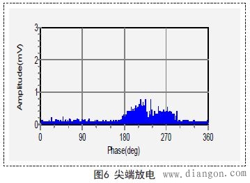 断路器局部放电测试及分析管理