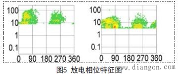 断路器局部放电测试及分析管理