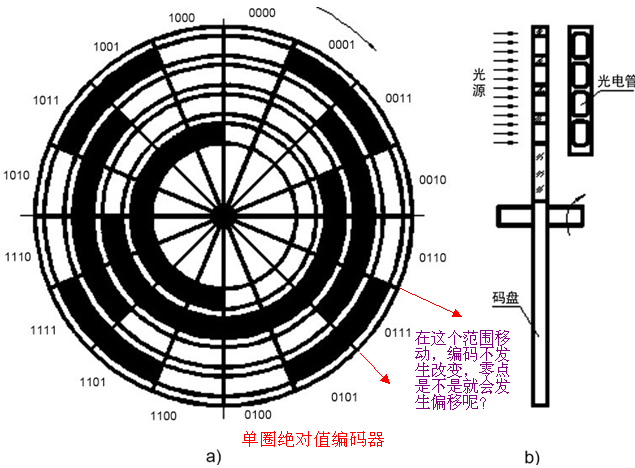 增量编码器与绝对值编码器问题