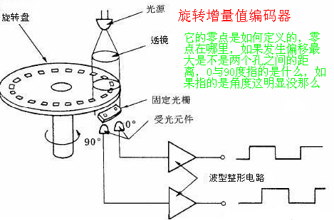 增量编码器与绝对值编码器问题