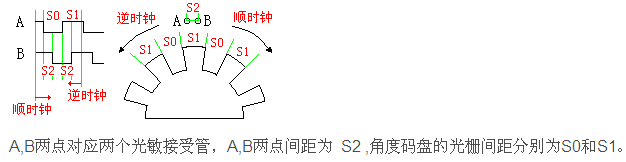 增量编码器与绝对值编码器问题