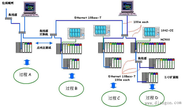 DCS系统