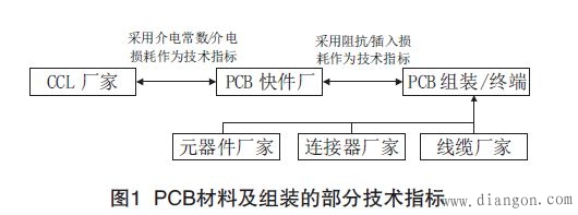 PCB传输线信号损耗测量方法