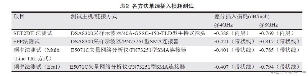 PCB传输线信号损耗测量方法