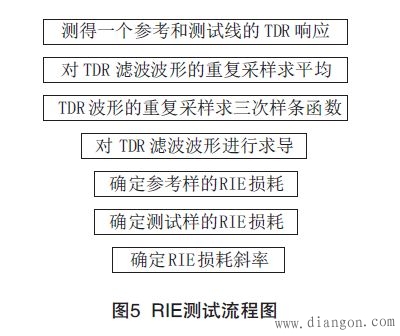 PCB传输线信号损耗测量方法