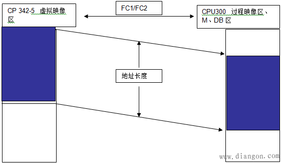 Ylink后连接S7-300从站（扩展CP342-5）的组态方法