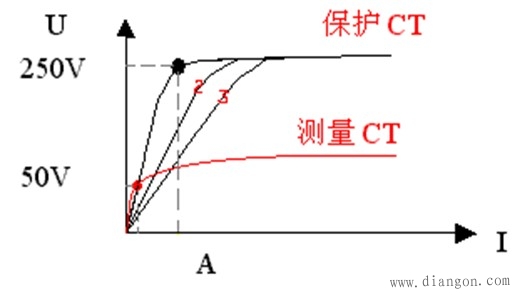 电流互感器伏安特性试验