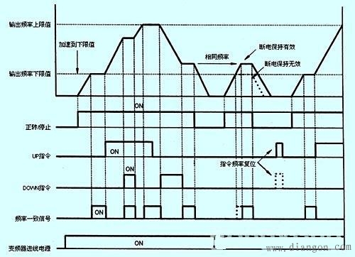 变频器频率给定信号几种方式选择