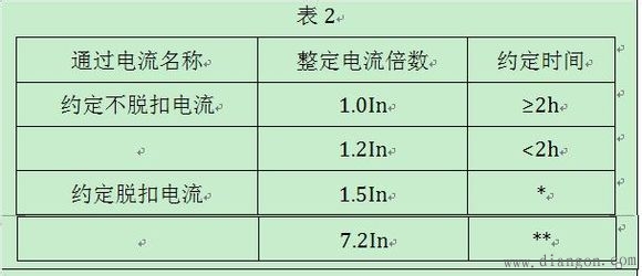 不同的负载应选用不同类型的断路器