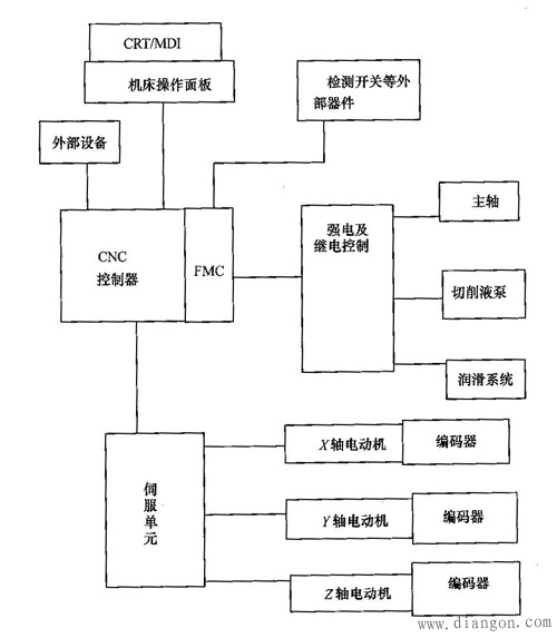 数控铣床的电气控制