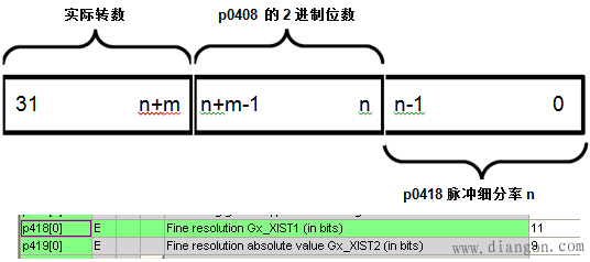 西门子S120 变频器如何读取编码器的实际脉冲数