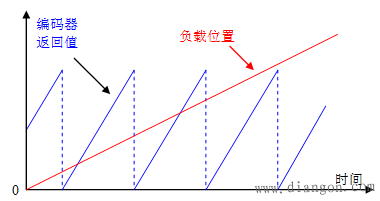 西门子S120变频器位置跟踪功能的使用