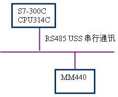 西门子S7-300C PLC与MM440 变频器串行口通讯