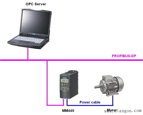 PC站通过PROFIBUS OPC的方式直接对变频器进行监控