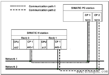 S7-400H和WinCC之间基于Simatic Net OPC 的通讯