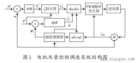 矢量控制原理