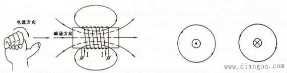通电螺旋管的磁场方向、电流方向与磁力线方向之间的关系