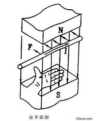 左手定则