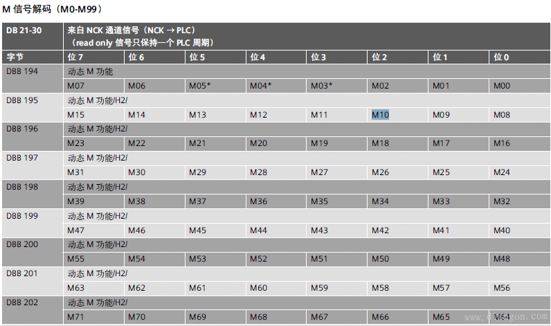 M指令是如何用plc或nc实现的？