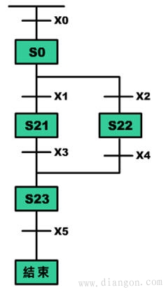 PLC选择分支与汇合流程梯形图的设计