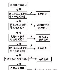 PLC控制系统日常保养与故障排除经验